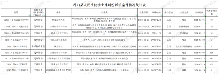 土地纠纷案件情况统计表2024年1-6月_Sheet1_副本.png